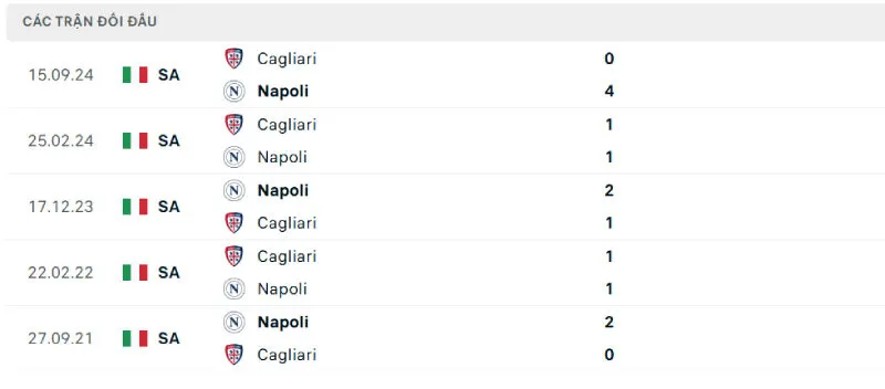 Lịch sử đối đầu của Napoli vs Cagliari