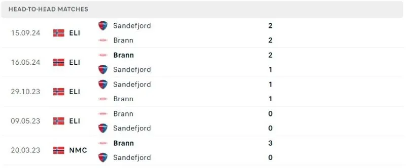 Lịch sử đối đầu của Brann vs Sandefjord 