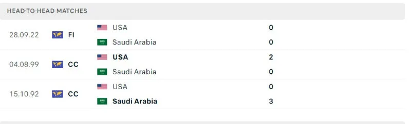 Nhận Định Bóng Đá - Mỹ vs Saudi Arabia 20/06/2025 Lịch sử đối đầu của Mỹ vs Saudi Arabia