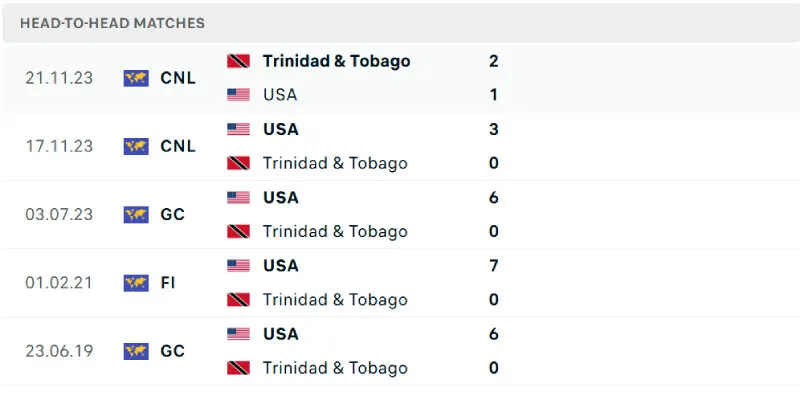 Nhận Định Bóng Đá - Mỹ vs Trinidad & Tobago 16/06/2025 Lịch sử đối đầu của Mỹ vs Trinidad & Tobago