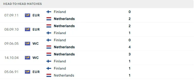 Tỷ Lệ Kèo Nhà Cái - Phần Lan vs Hà Lan 04/06 Lịch sử đối đầu của Phần Lan vs Hà Lan