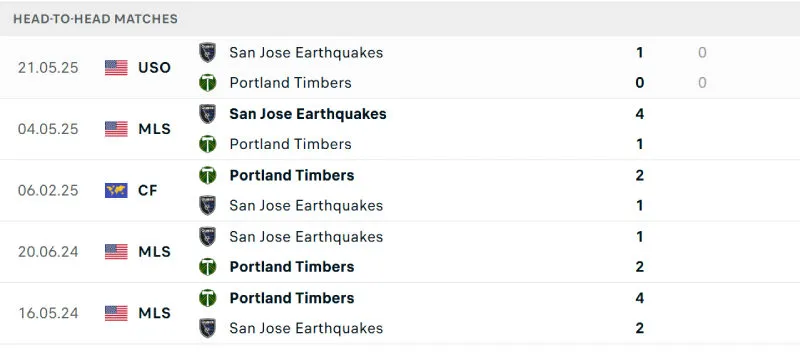 Nhận Định Bóng Đá - Portland Timbers vs SJ Earthquakes 14/06/2025 Lịch sử đối đầu của Portland Timbers vs SJ Earthquakes