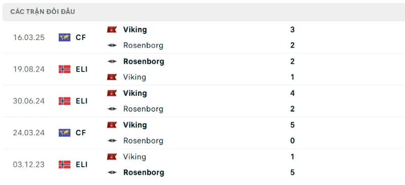 Lịch sử đối đầu của Rosenborg vs Viking 