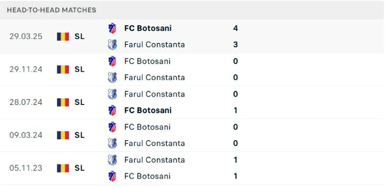 Lịch sử đối đầu của Botosani vs Farul Constanta