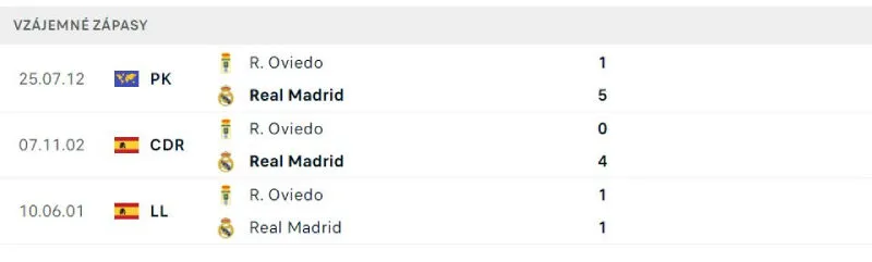 Soi Kèo Bóng Đá - Oviedo vs Real Madrid 25/08/2025 Lịch sử đối đầu của Oviedo vs Real Madrid